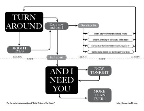 Flowchart for Bonnie Tyler's "Total Eclipse of the Heart"